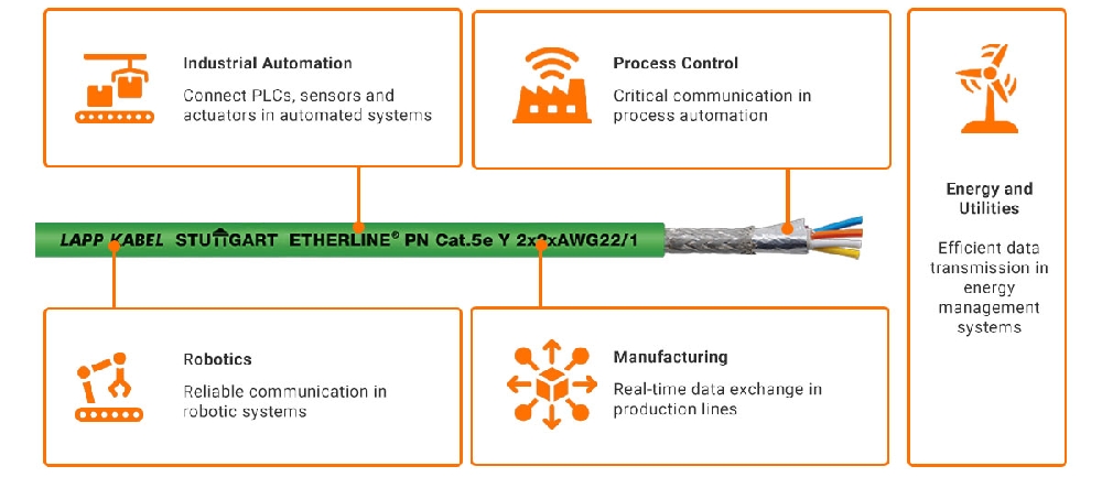 Lapp Profinet Color Code Fortifying Industrial Connectivity with LAPP ETHERLINE® PROFINET Cables ...